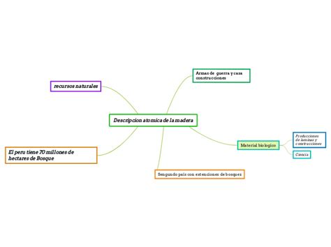 Descripcion Atomica De La Madera Mind Map