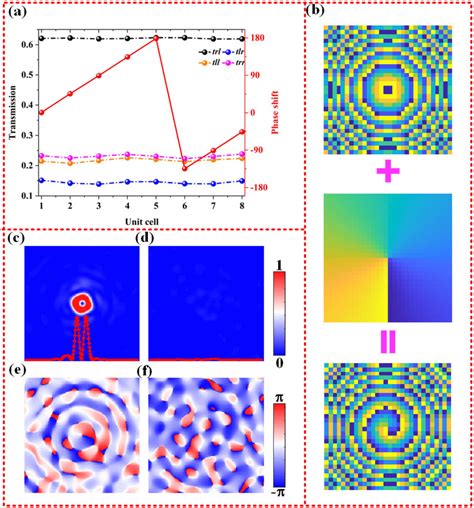 Characterization Of Meta Atoms For Manipulation Of Circularly Polarized