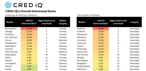 Top 50 Market Rankings Overall CRE Distressed Rates CRED IQ Blog