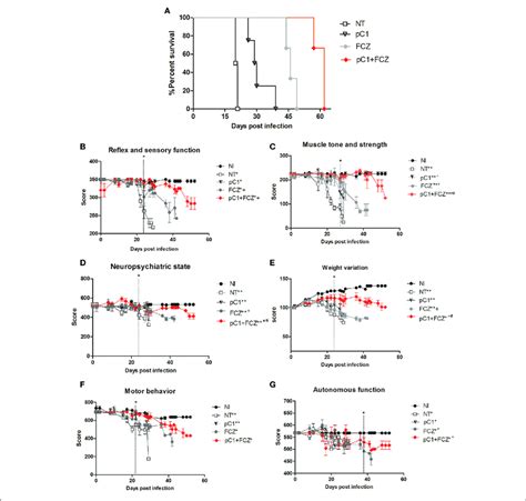 Survival Curve And Behavioral Profile Evaluation Of Mice Infected