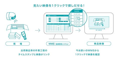 クラウド録画サービス「safie」とクラウド倉庫管理システム「ロジザードzero」が連携 セーフィー株式会社のプレスリリース