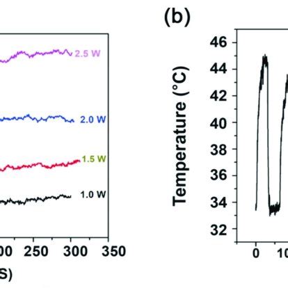 Photothermal Study Of Pth Nps A Photothermal Performance Of