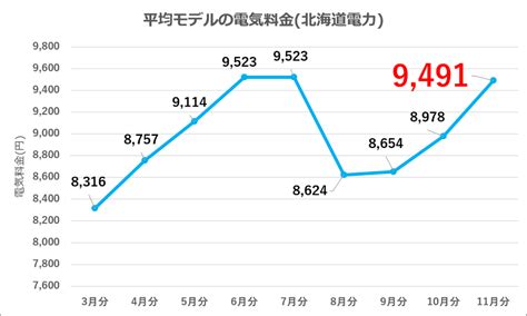 【電気代値上がり動向】2024年11月分の電気代は？各社500円超の値上がりに
