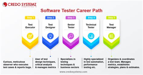 Career Path For Software Tester 2024