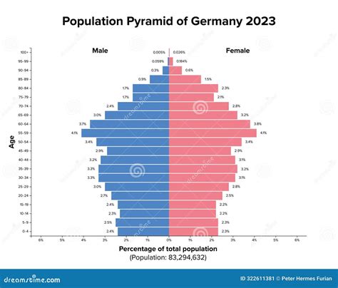 Population Pyramid of Germany 2023, Age Structure Diagram Stock Vector - Illustration of ...