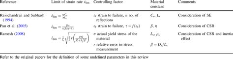 summary  limiting strain rate equations  high strain rate