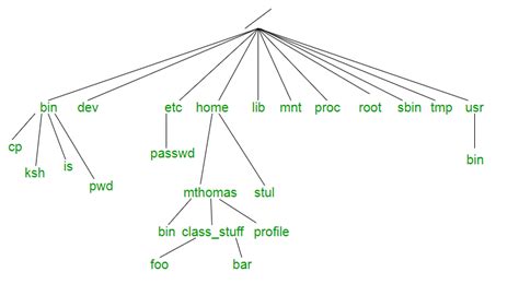 Unix File System Geeksforgeeks