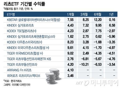 국내 리츠 Etf 울 때 해외etf는 웃었다수익률 차이 왜 머니투데이