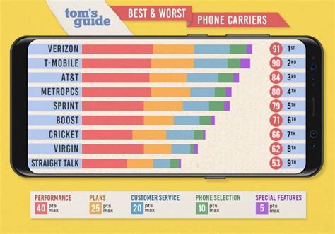 The Best And Worst Phone Carriers Of 2019 Phone Carrier Cell Phone Deals T Mobile Phones