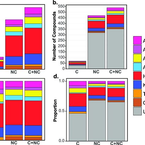 Size And Chemical Composition Of Volatile Compounds Metabolized By 81 Download Scientific