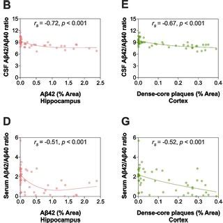 Csf And Serum A A Ratios And Their Associations With Cerebral A