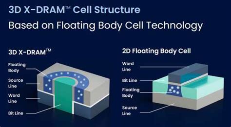 neo semiconductor   dram technology storagenewsletter