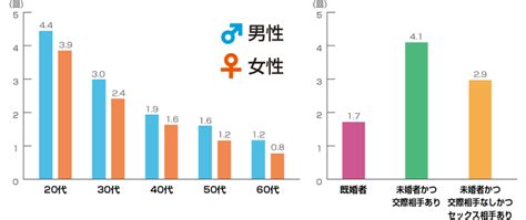 ニッポンのセックス｜セックスの回数、セックスレスetc