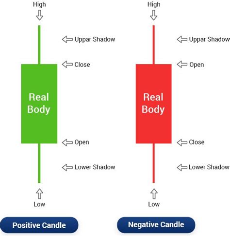 Candle Stick Chart in the Stock Market