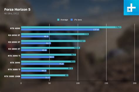 Nvidia GeForce RTX 4090 vs. AMD Radeon RX 6950 XT | Digital Trends