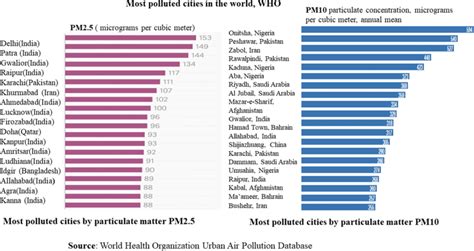 Ranking Of Worlds Most Polluted Cities By Particulate Matter Ie