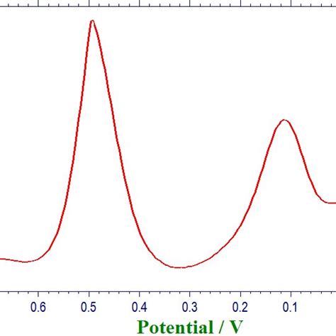 The Cyclic Voltamograms Of 1×10 M Ab 25 In Phosphate Buffer Solutions Download Scientific