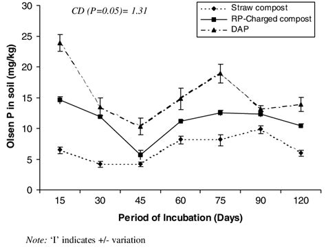 Changes In 0 5 M NaHCO 3 Extractable P As Affected By RPcharged