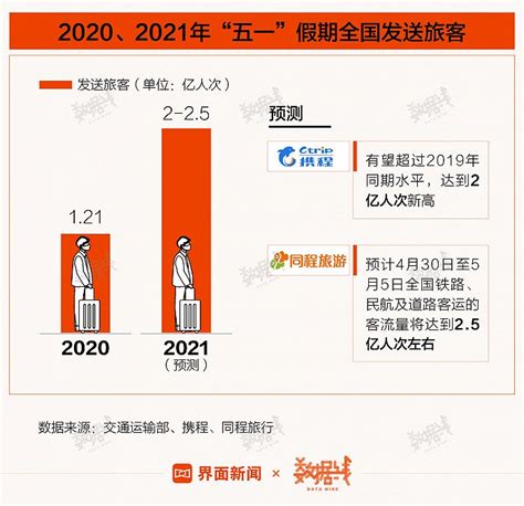 数据｜最挤“五一”！机票量价齐涨、酒店一房难求，三亚继续火爆 资讯 信创开放社区