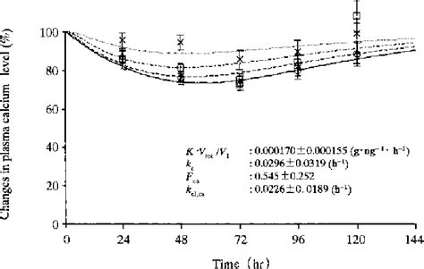 Figure From Pharmacokinetic And Pharmacodynamic Analysis Of The