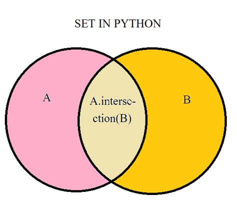 Mastering Python Sets A Comprehensive Guide By Sayali Kumbhar May