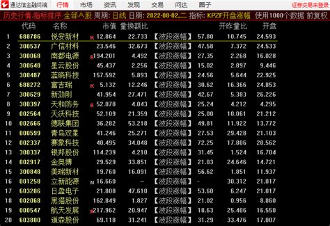 Kpzf开盘涨幅 竞价排序指标 抓涨停板、打板辅助神器通达信公式好公式网