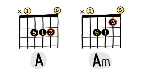 Major Vs Minor Chords