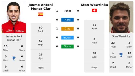 Clar Wawrinka Predictions H2H Stats With Ai