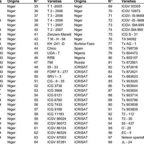 Origins of the groundnut varieties. | Download Table