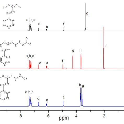 1 H Nmr Spectra Of Acrylate Pegca Acrylate A And Triblock