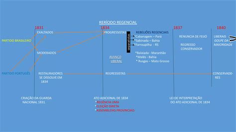 Esquema Sobre Per Odo Regencial Brasileiro Ppt