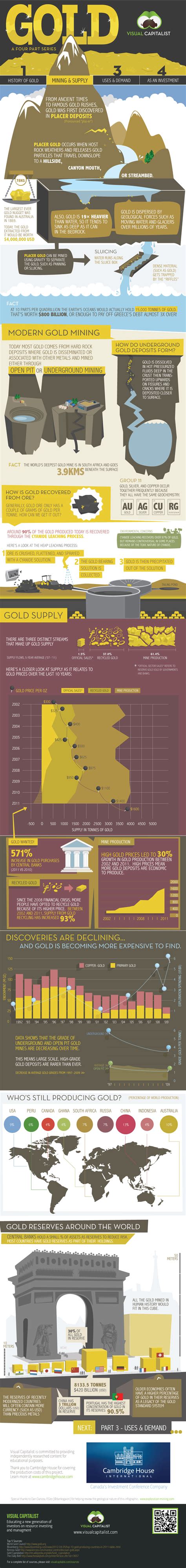 The Gold Series Mining And Supply Part 2 Visual Capitalist