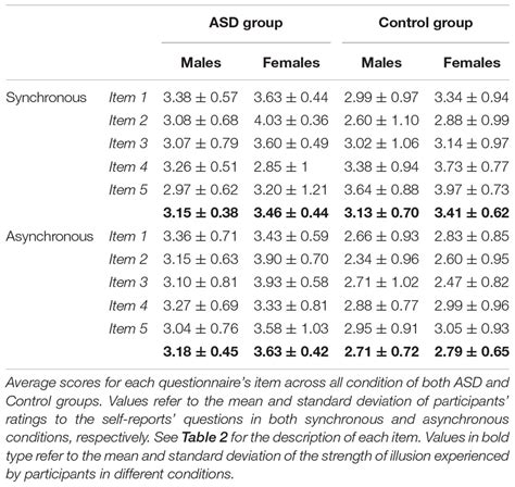 Frontiers Sex Differences In Body Ownership In Adults With Autism