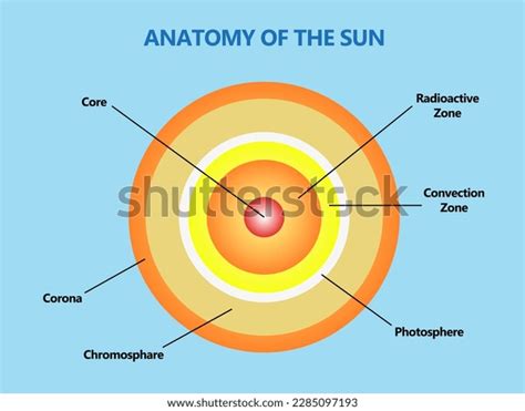 Eps Vector Illustration Layers Forming Sun Stock Vector (Royalty Free ...