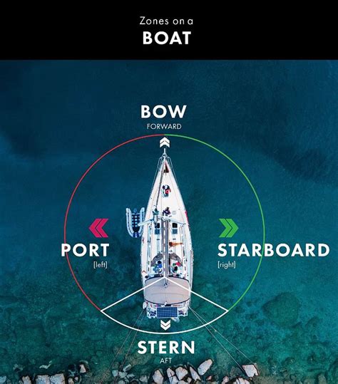 Easiest Way To Learn Port And Starboard Side Of Ship Beginner S Guide