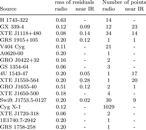 Rms Of The Residuals Obtained Fitting The X Ray And Radio Data With A