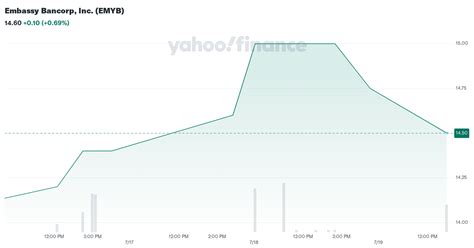 Embassy Bancorp Inc EMYB Stock Historical Prices Data Yahoo Finance