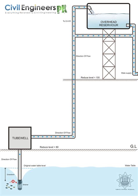 Water Pipeline Design