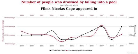 The 5 Most Ridiculous Correlations With Zero Causation