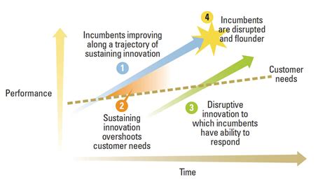 Disruptive Innovation Examples Fqt33 Agbc