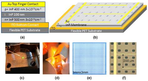 Photonics Free Full Text Semiconductor Nanomembrane Based Light