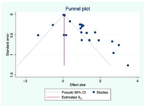 Funnel Plot Of The Selected Studies Assessing Publication Bias