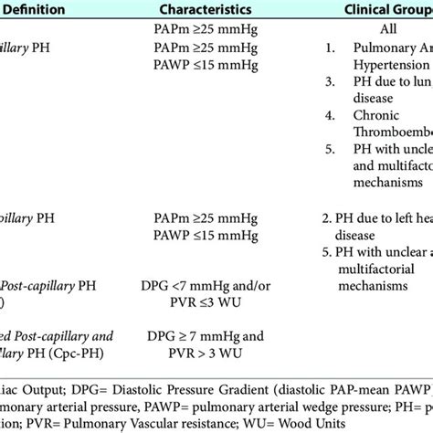 Hemodynamic Definitions Of Pulmonary Hypertension 4 Download