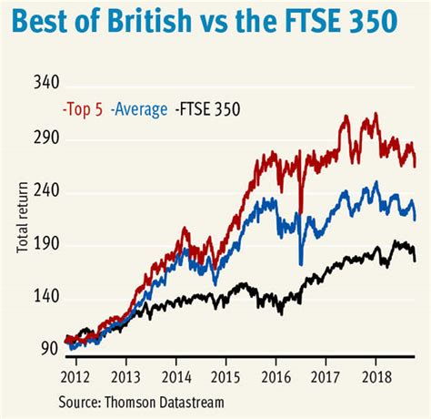 Seven Best Of British Shares Investors Chronicle