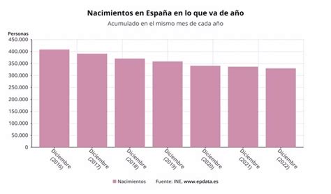 El N Mero De Nacimientos En Espa A Marca Nuevo M Nimo Hist Rico Al