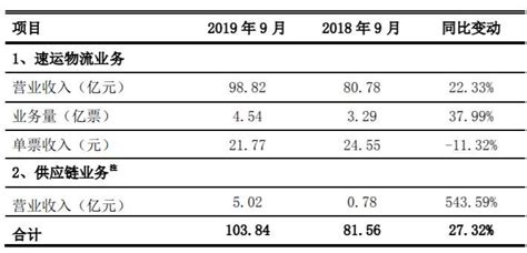 4大快递公司9月经营数据出炉：韵达股份单票收入逆势增长 股市聚焦赢家财富网