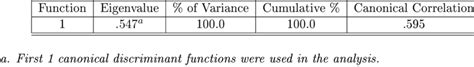 Eigen Value And Wilks Lambda Of The Discriminant Analysis Eigenvalues