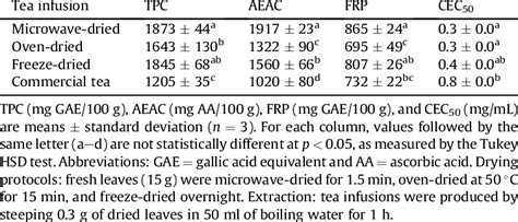 Total Phenolic Content Tpc Ascorbic Acid Equivalent Antioxidant