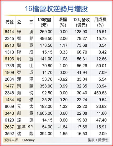 16檔營收成長股 市場聚焦 證券．權證 工商時報