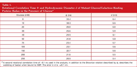 Table 1 From Fluorescence Intensity And Lifetime Based Glucose Sensing